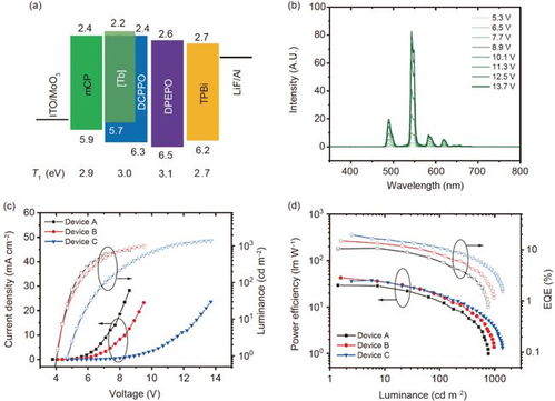 北大光电功能材料与器件课题组实现Tb(III)配合物电致发光新突破，开辟稀土OLED新前景